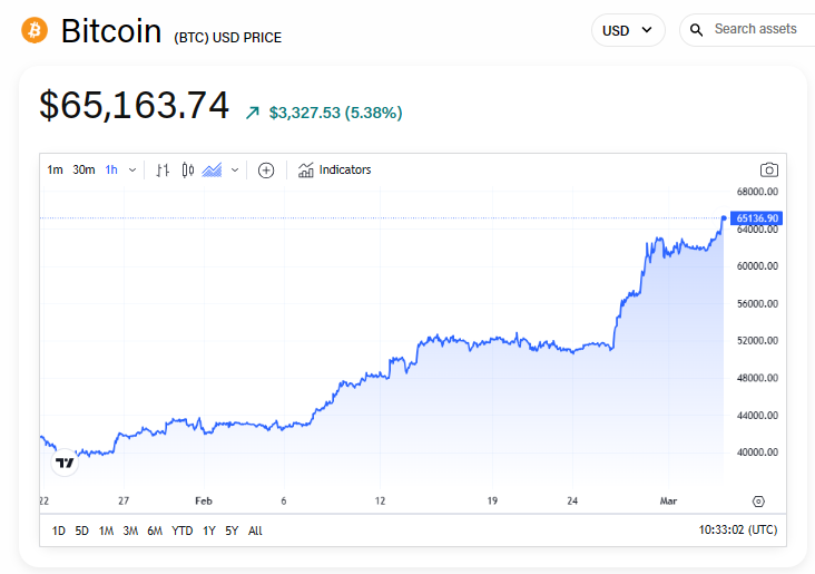 Bitcoin Price (BTC), Market Cap, Price Today & Chart History - Blockworks