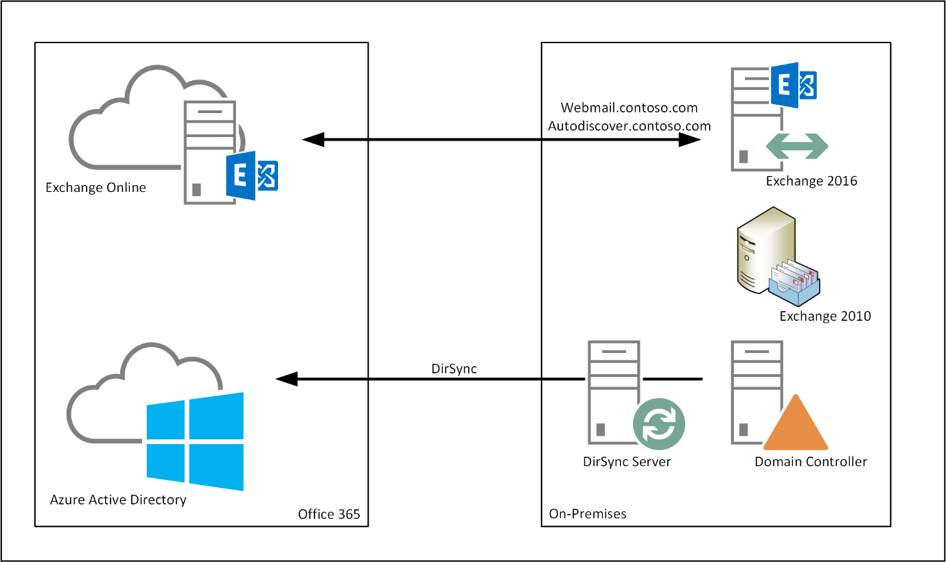 Best practices when decommissioning Exchange - Microsoft Community Hub