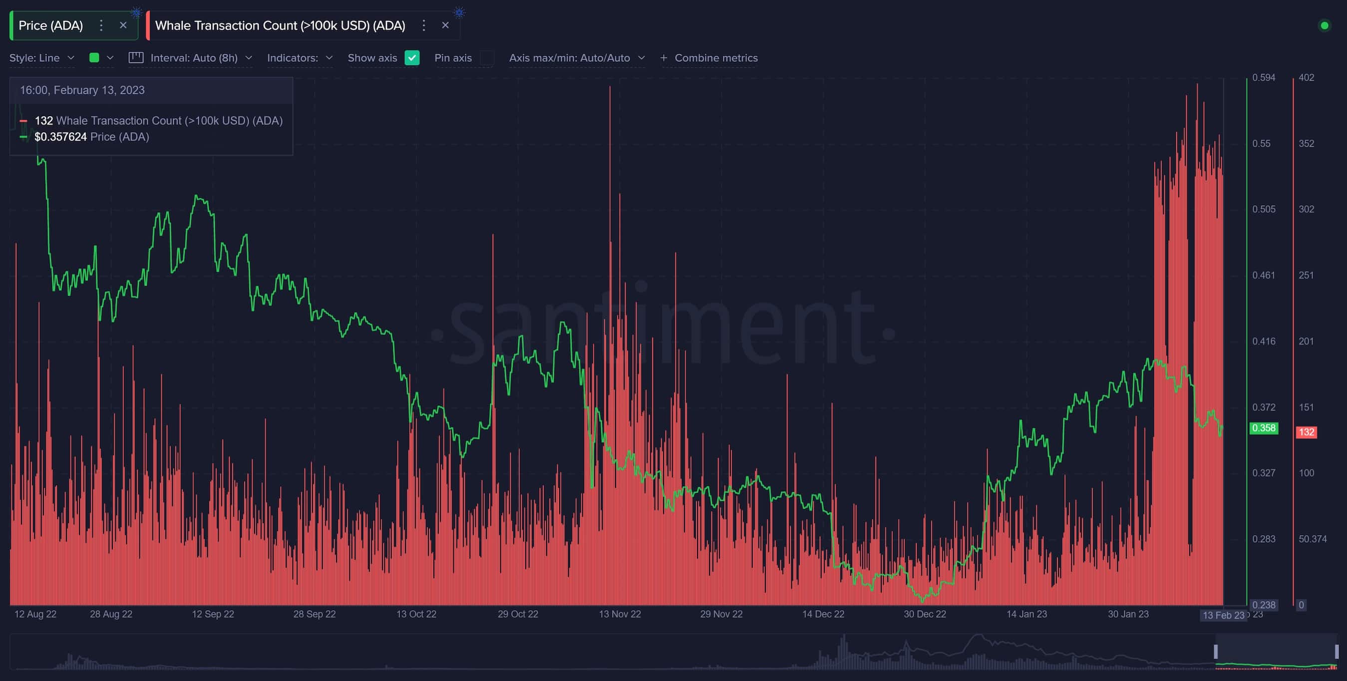 Decentralized? 10% Cardano Whale Controls 94% Of All ADA in Supply By DailyCoin · Cardano Feed