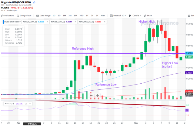 Dogecoin Price History | DOGE INR Historical Data, Chart & News (16th March ) - Gadgets 