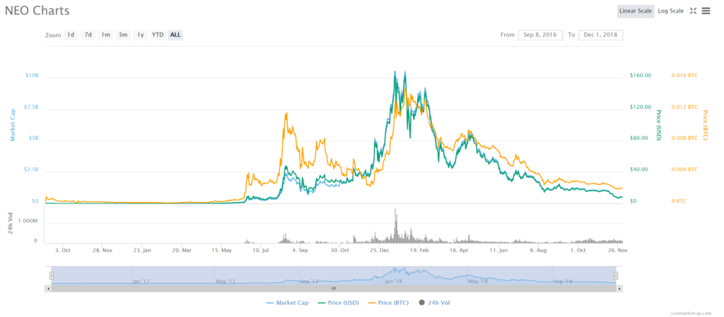 NEO Price Prediction: Will NEO Bounce Back? | CoinCodex