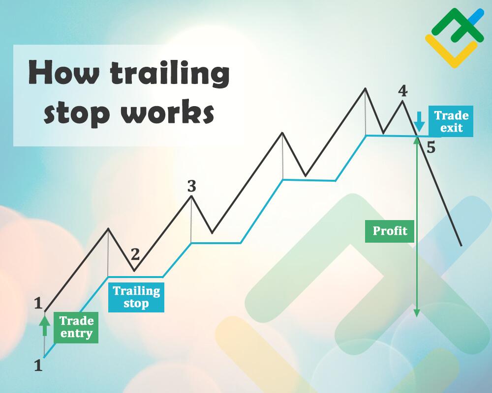 Using Stops and Trailing Stops