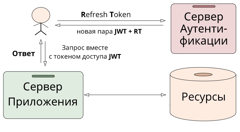 Spring Security — пример REST-сервиса с авторизацией по протоколу OAuth2 через BitBucket и JWT | VK