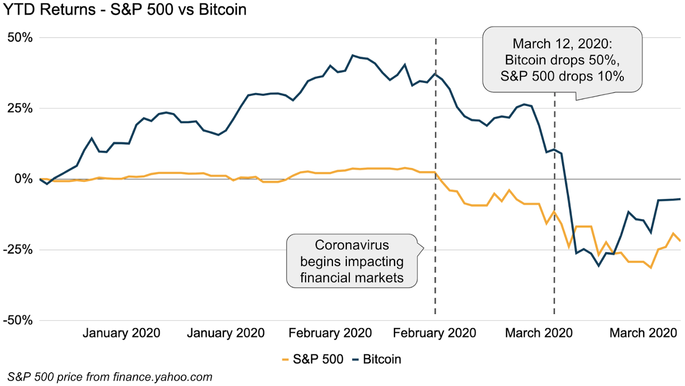 Bitcoin crashes to below $4, in massive coronavirus-driven selloff - SiliconANGLE