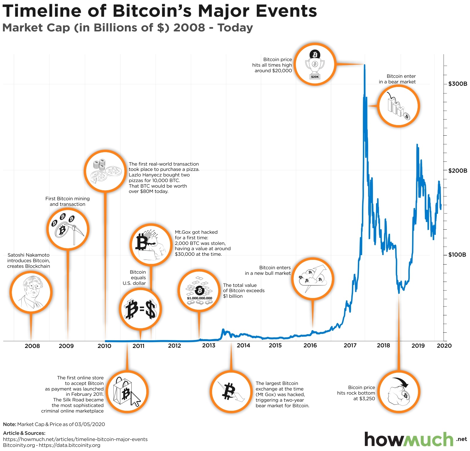 A Cryptocurrency Timeline: From eCash to Ethereum