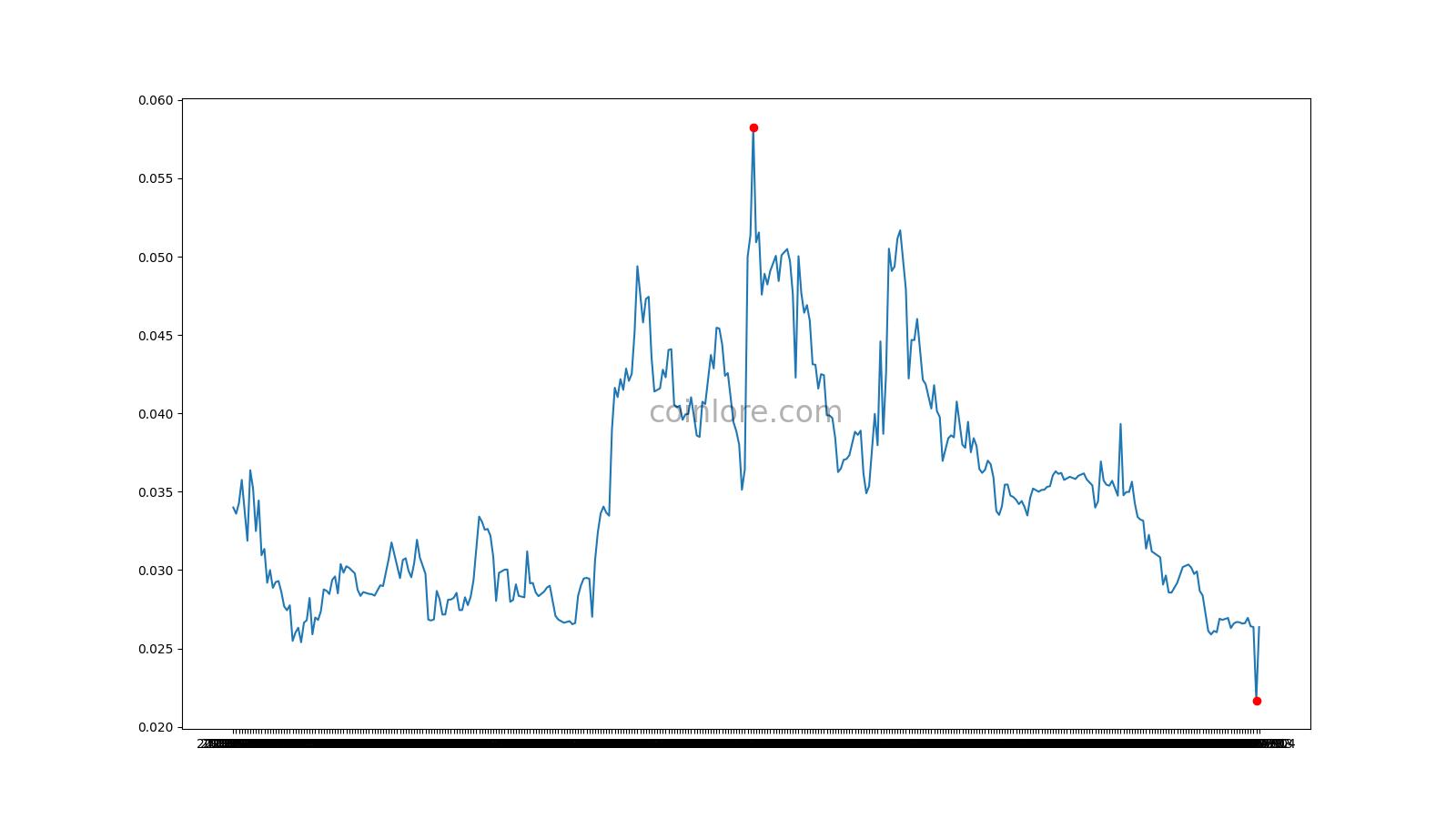 LATOKEN Price Today - LA Coin Price Chart & Crypto Market Cap