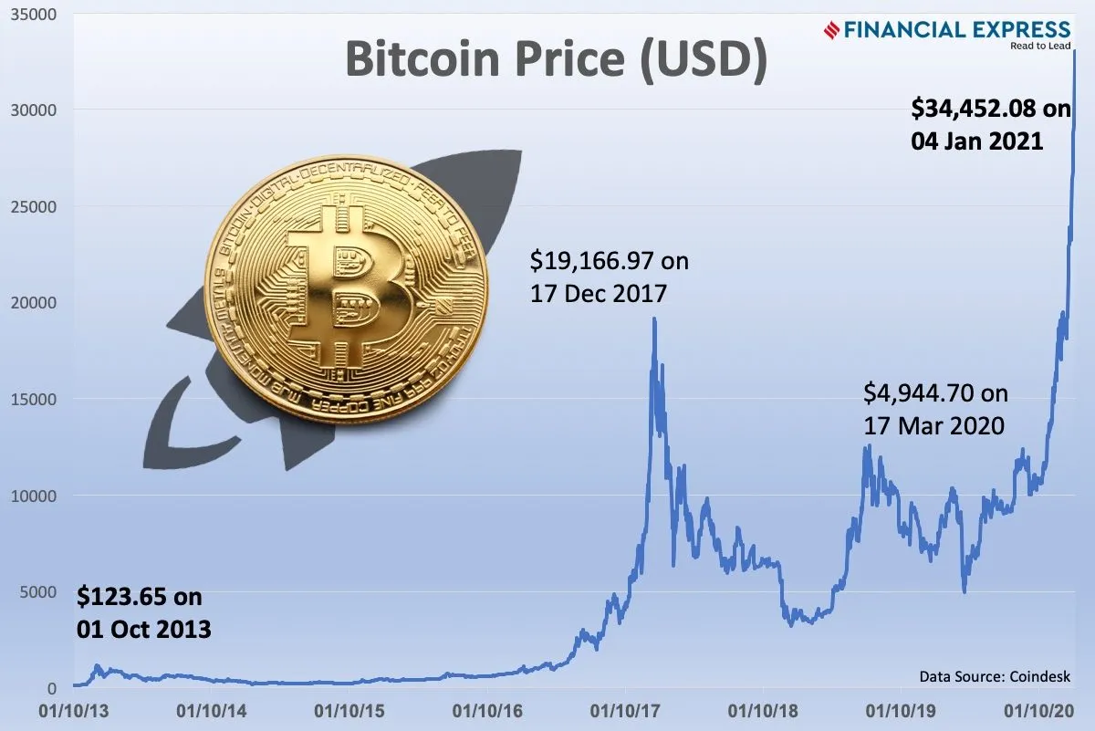 Bitcoin price today: BTC is up % year over year