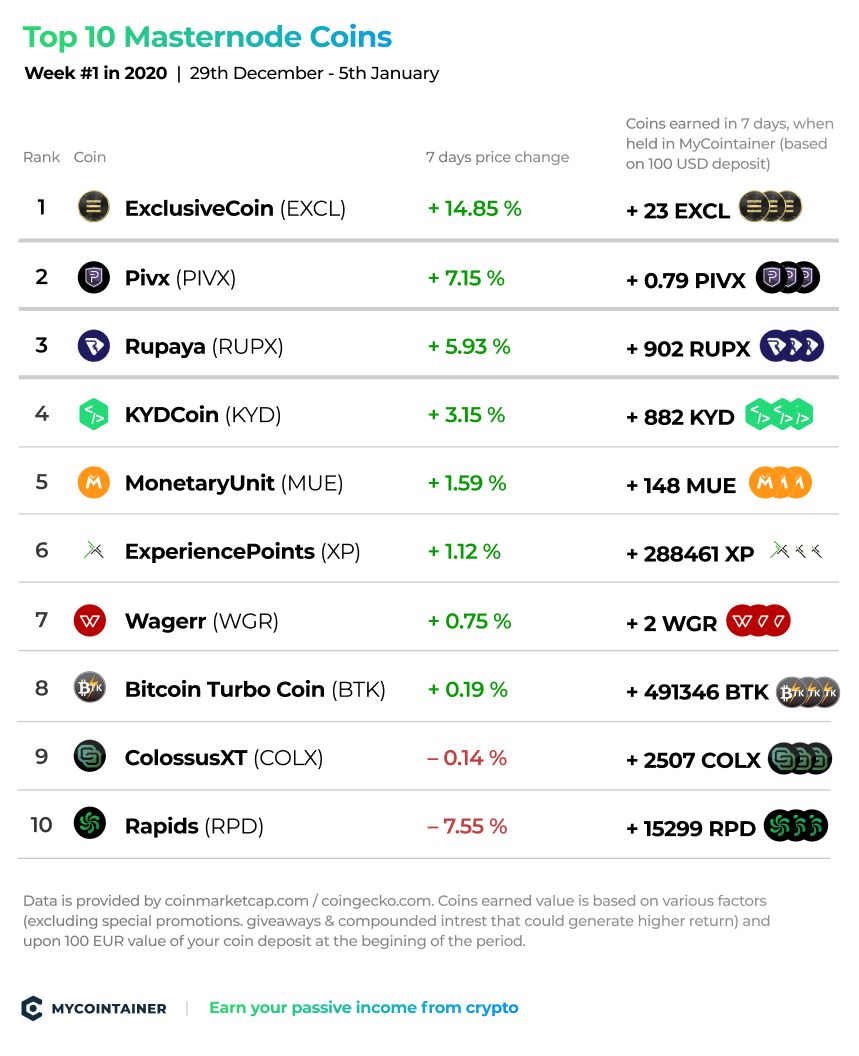 CrypticCoin and Privacy Coin Intro Masternodes and Instant Transactions