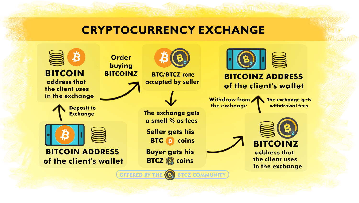 Best Crypto Exchanges in Singapore (): Which to trust?