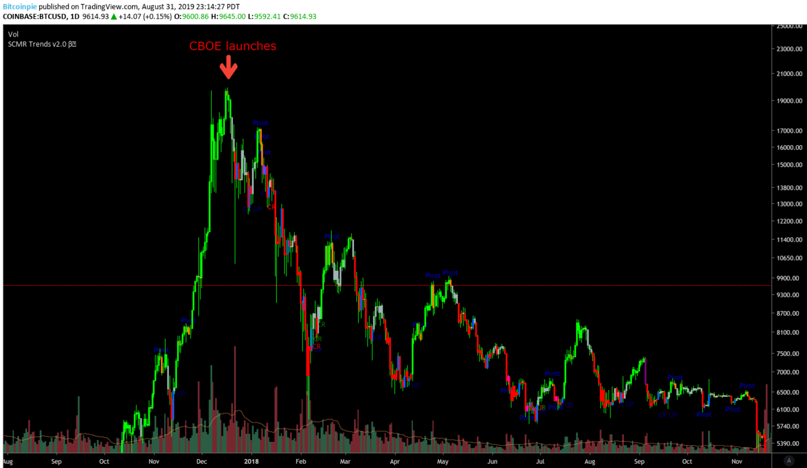 BKKT Price and Stats | MarketCapOf