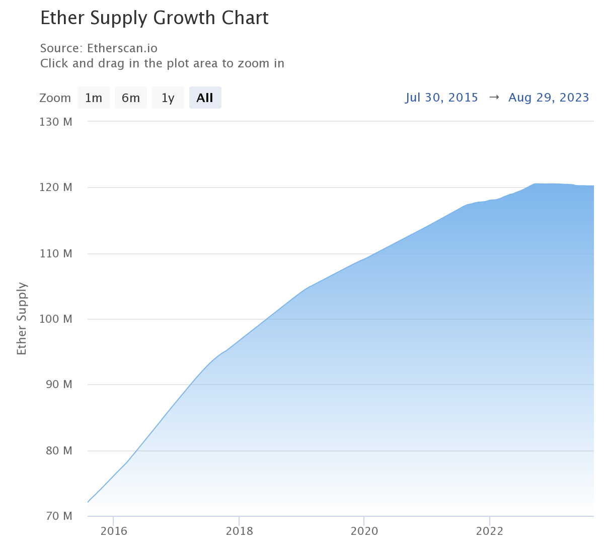 Ethereum price history Mar 6, | Statista