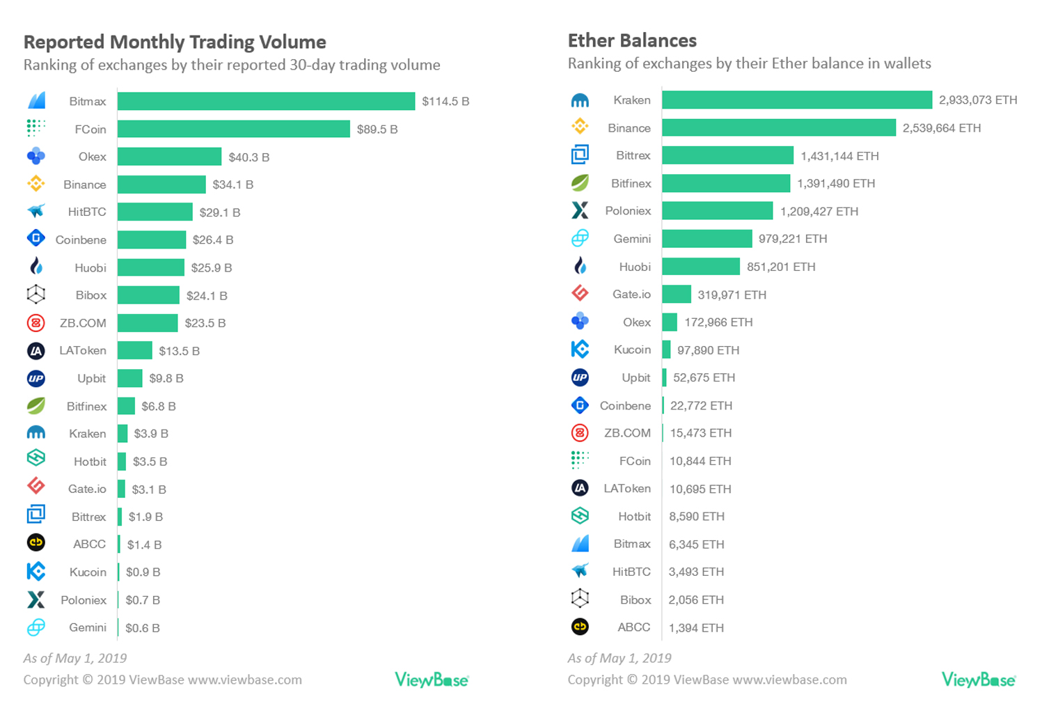 8 Best Crypto Exchanges by Trading Volume, Fees & Security
