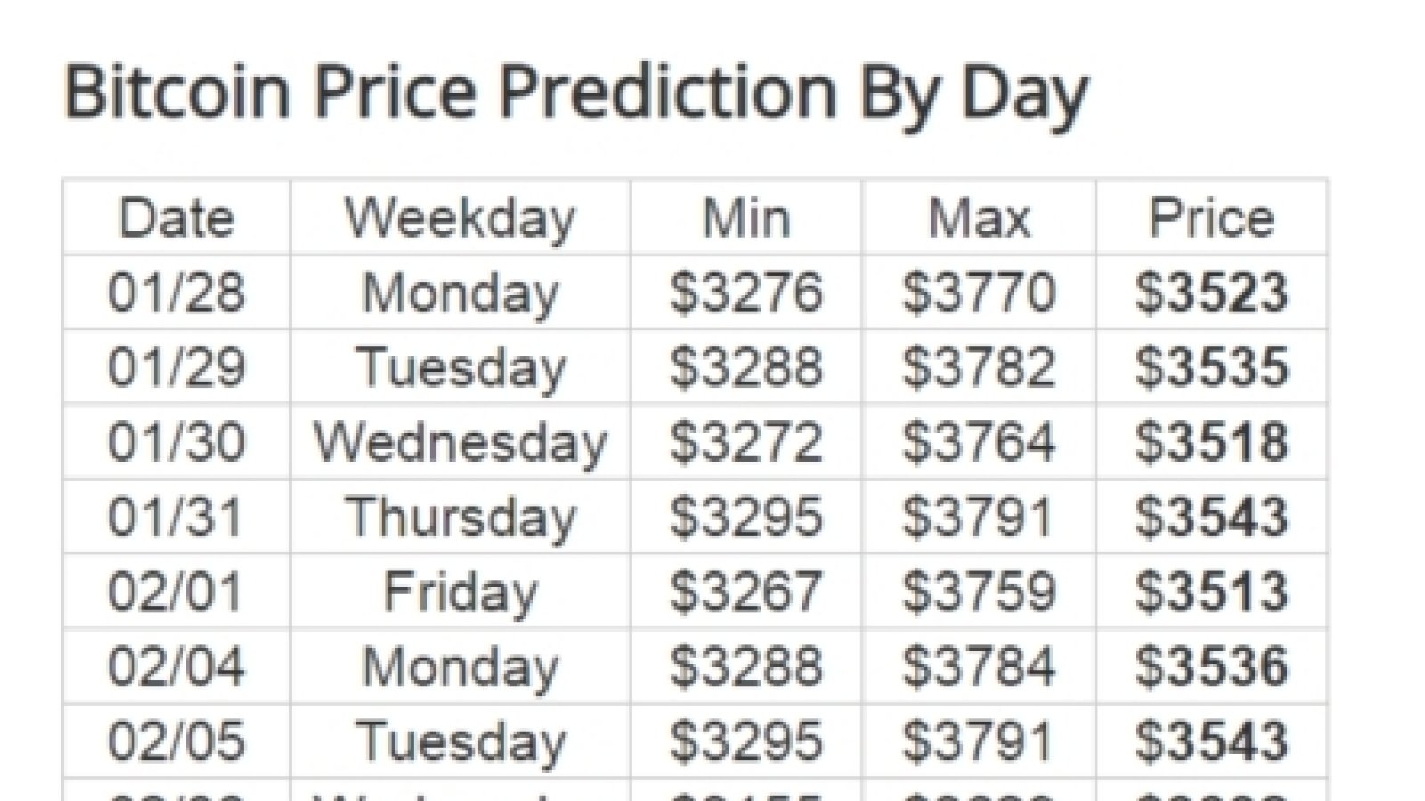 Bitcoin Could Hit $64, in Fundstrat