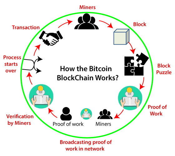 How Does Bitcoin Mining Work?