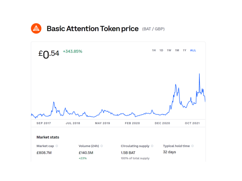 Basic Attention Token Price Prediction Will BAT Reach $1 Soon?