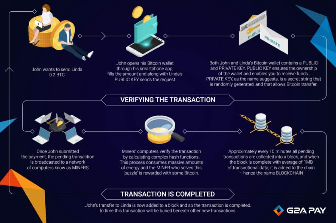 How Long Bitcoin Transactions Take ( Updated)