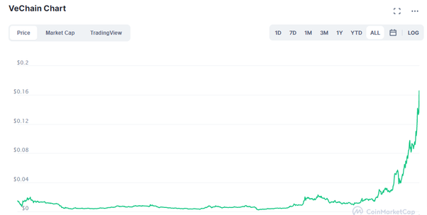 VeChain (VET) Price Prediction , , , 