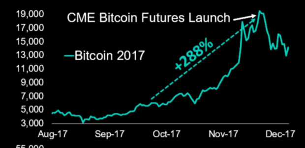 CME Bitcoin Futures Open Interest Surge Indicates Interim BTC Price Top | Video | CoinDesk