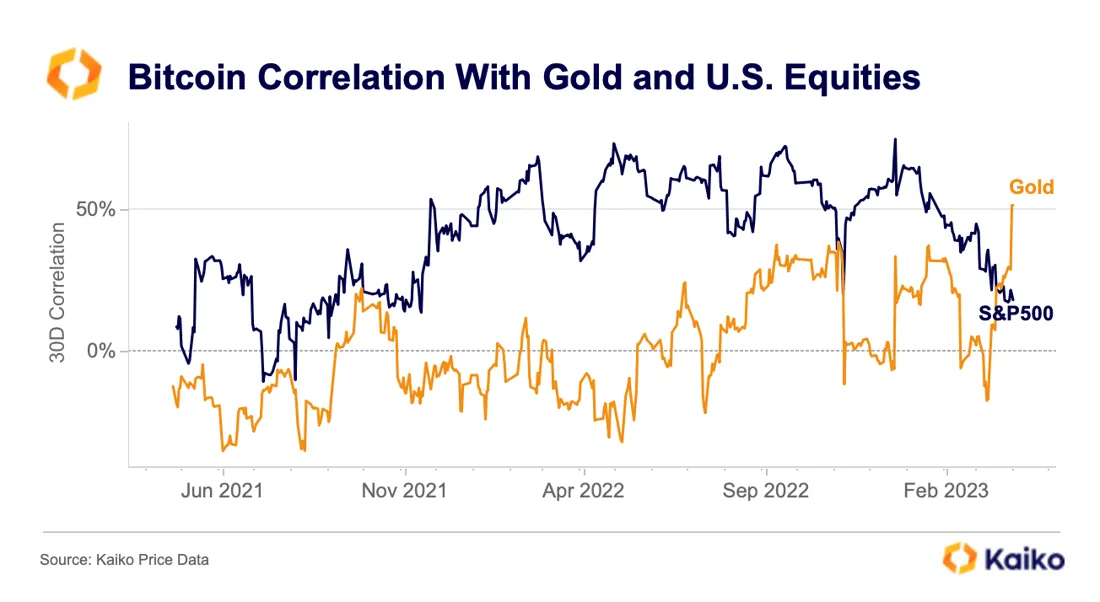Bitcoin’s Correlation With Gold Breaks Down Entirely - Finimize