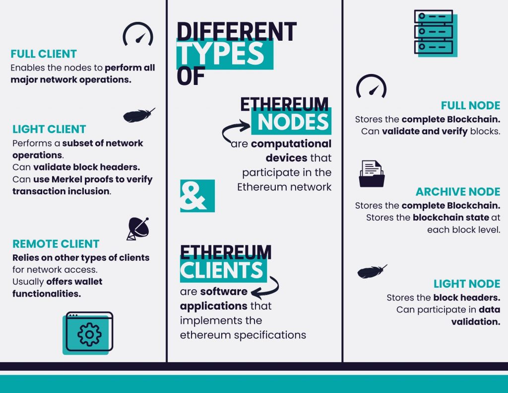 What are Nodes and Clients in Ethereum? - GeeksforGeeks