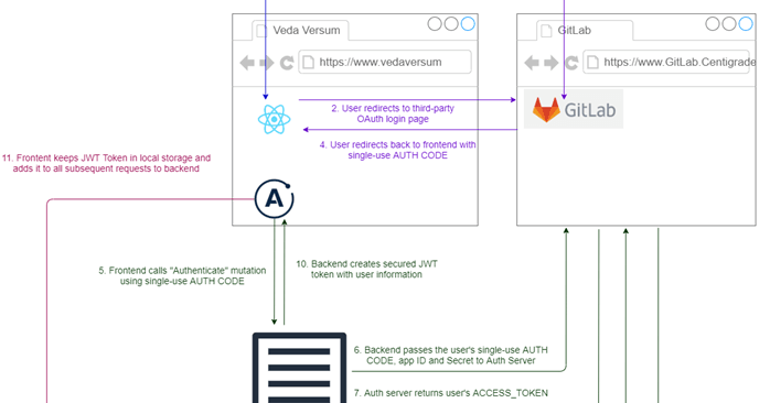 Handling Authentication in GraphQL with JWT and Auth0 | StepZen blog