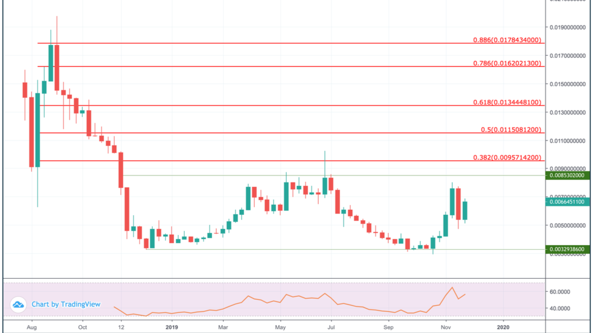 VeChain Price Analysis — How Much Might VET Cost?