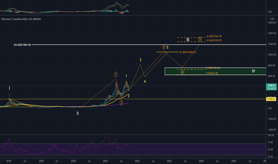 1 ETH to CAD Exchange Rate Calculator: How much CAD is 1 Ethereum?