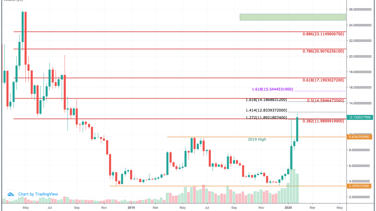 Ethereum Classic (ETC) Price Prediction | Cryptopolitan