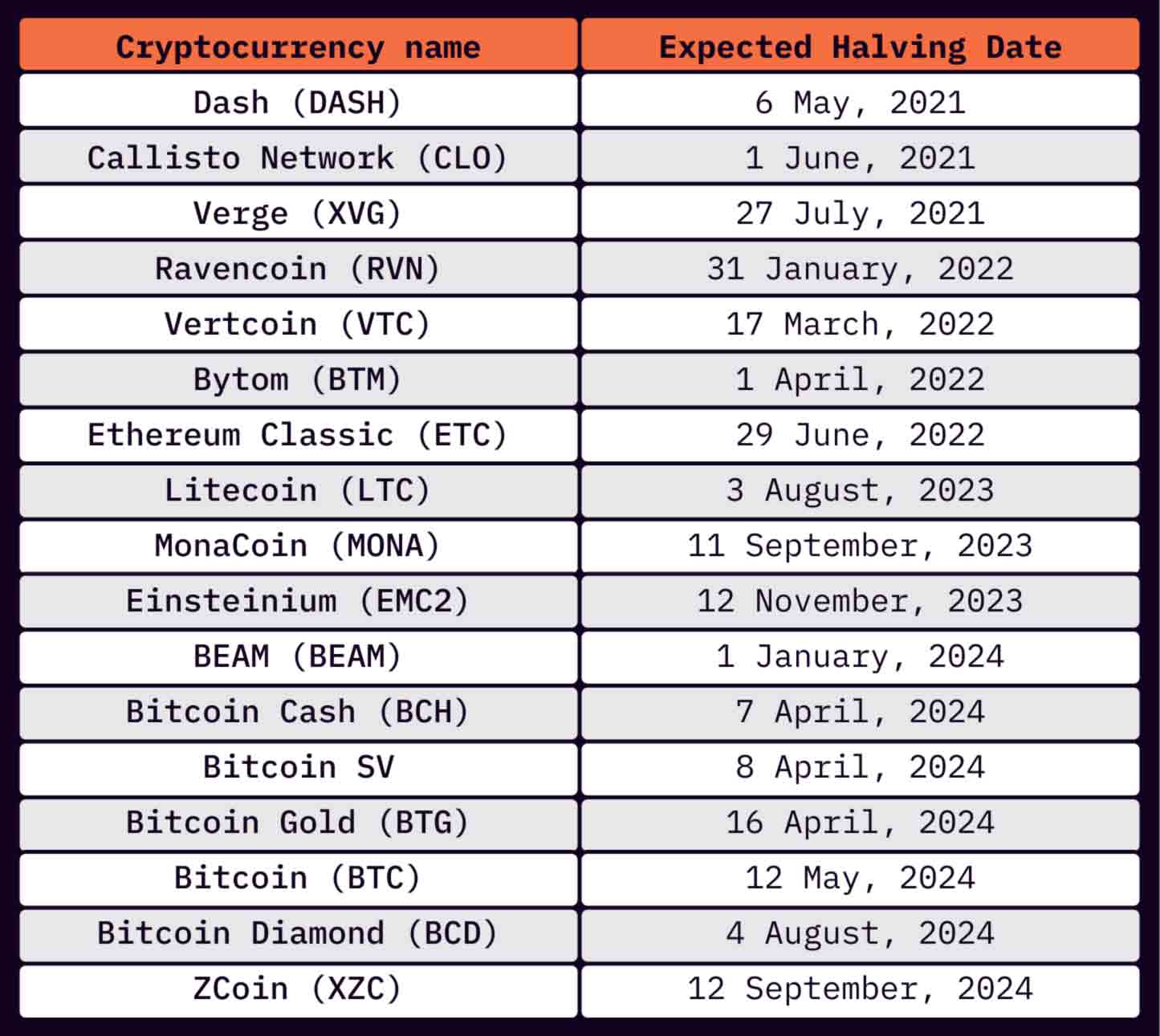 Cryptocurrency Halving Dates | bitcoinhelp.fun