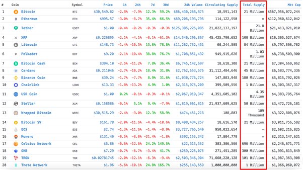 Cryptocurrencies With Highest Circulating Supply - Yahoo Finance