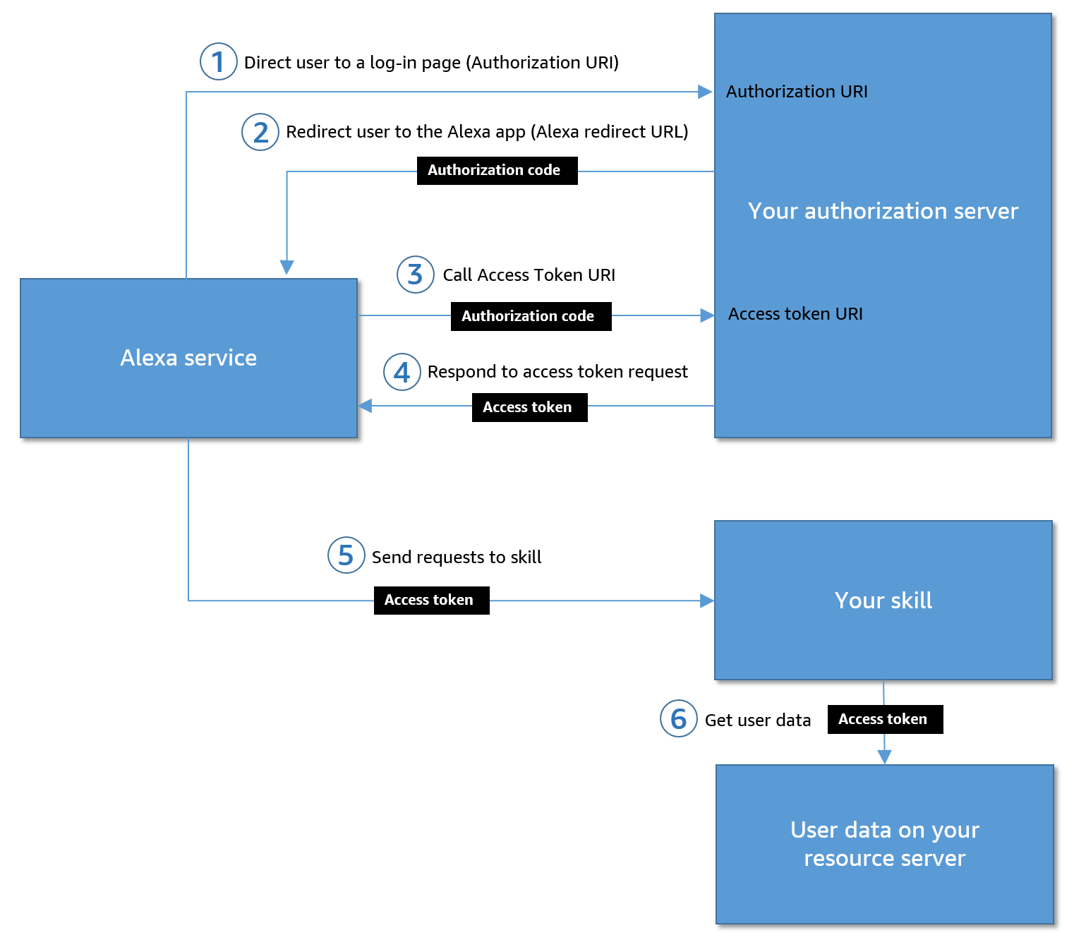 ExecuteCommandsDirective (ASK SDK for Java API)