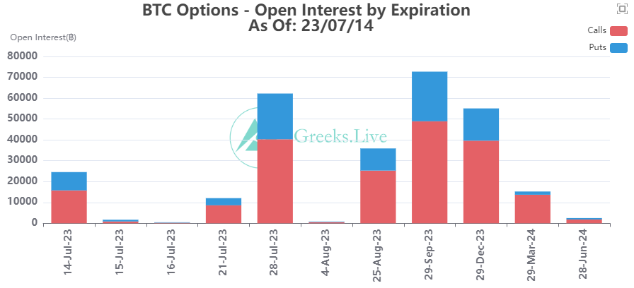 Options Open Interest (Expiration Date) Chart | CoinGlass