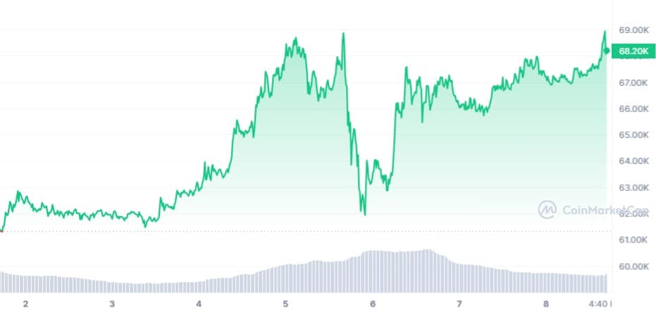 Convert BTC to USDT ( Bitcoin to Tether)