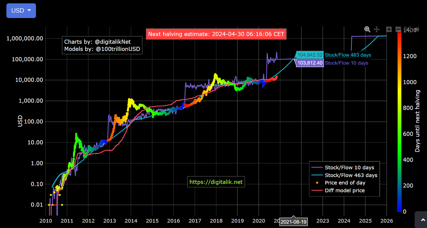 Bitcoin's Price History