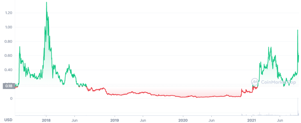 CIVIC Coin Price Prediction