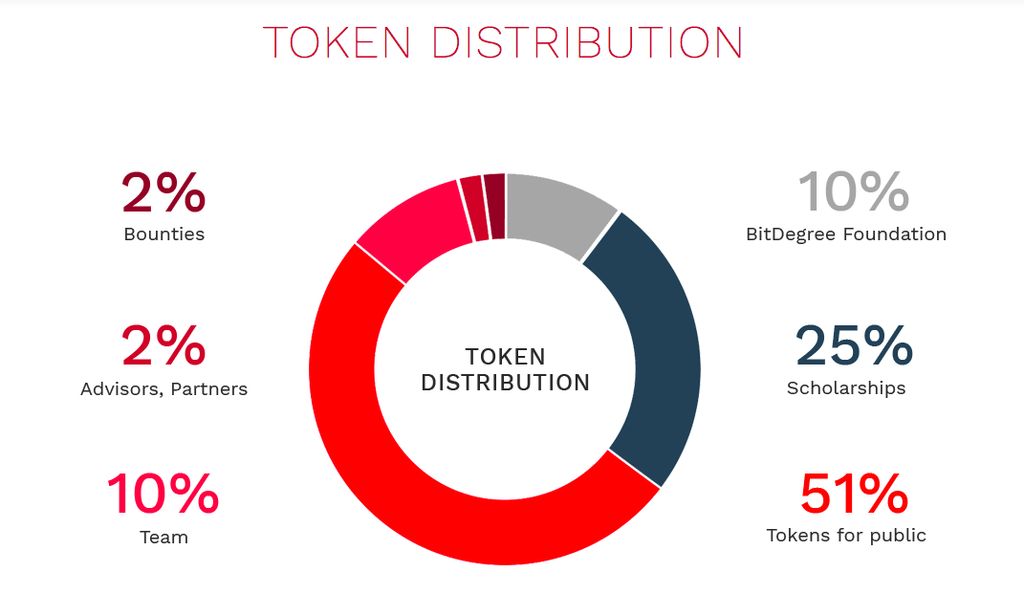 AltLayer(ALT) Tokenomics and ICO/IDO (Token Sale) info | CoinCarp