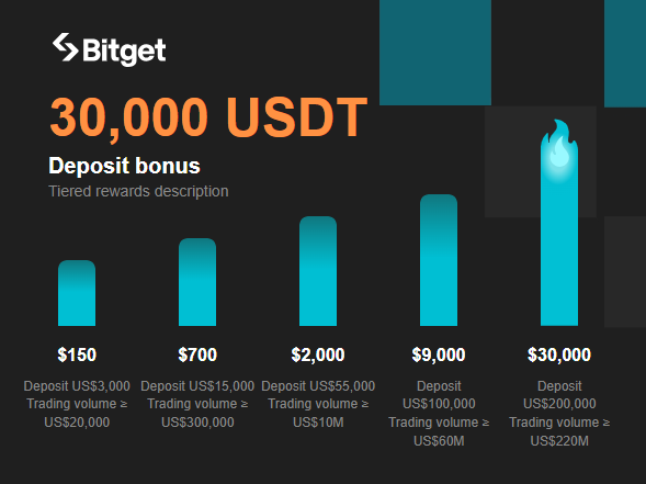 Top Crypto Signup Bonuses For 