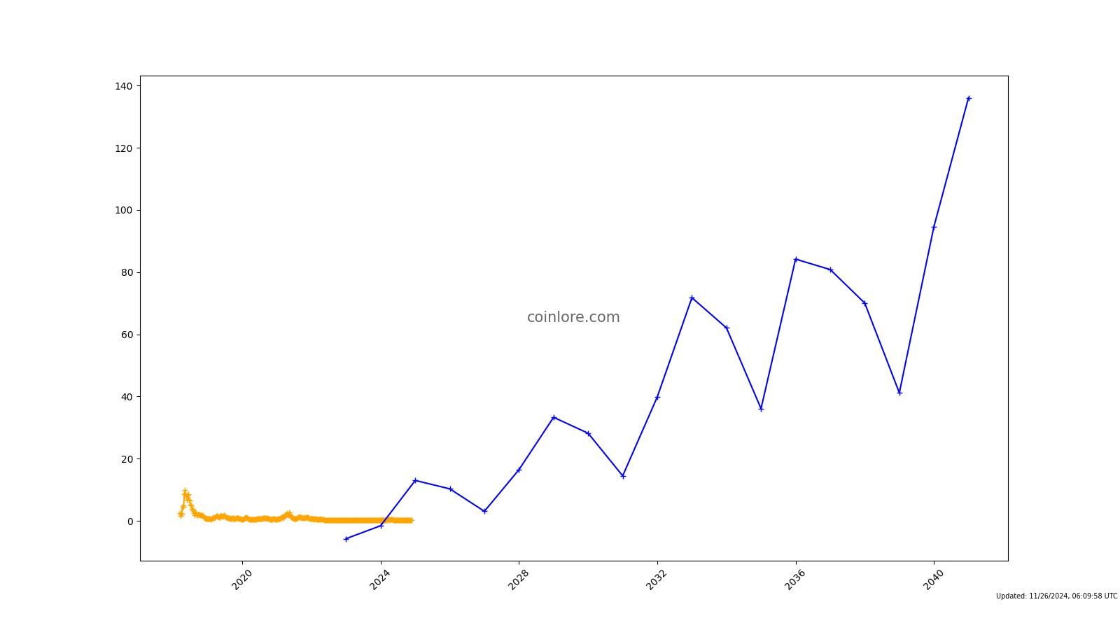 Ontology (ONT) Price Prediction , – | CoinCodex