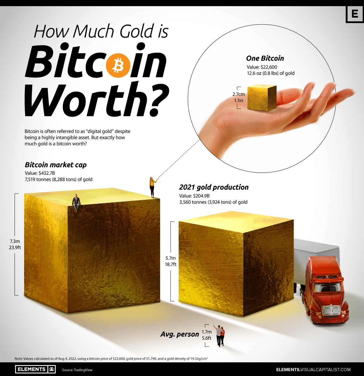 Bitcoin's Price History