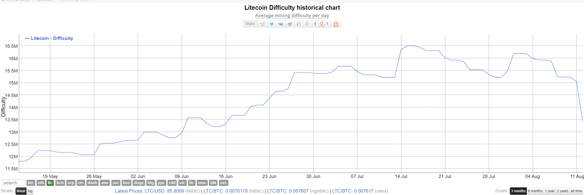 Litecoin difficulty chart — Blockchair