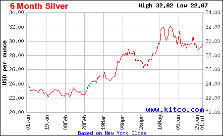 Silver Spot Price Live Chart | BullionVault