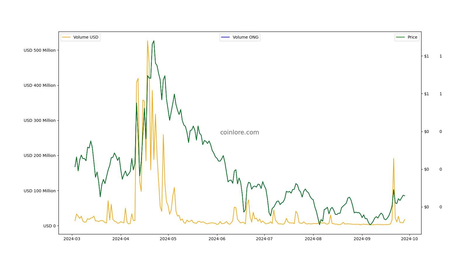 Calculate ONG to INR live today (ONG-INR) | CoinMarketCap