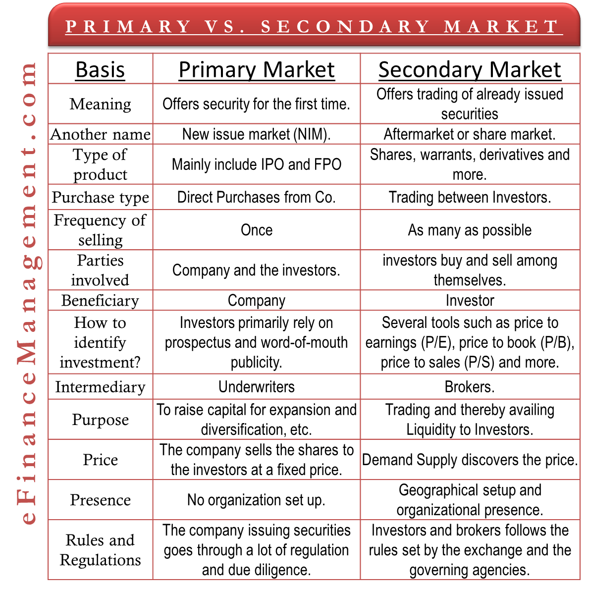 Primary Market: Definition, Types, Examples, and Secondary