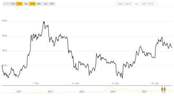 Bitcoin price history Mar 16, | Statista