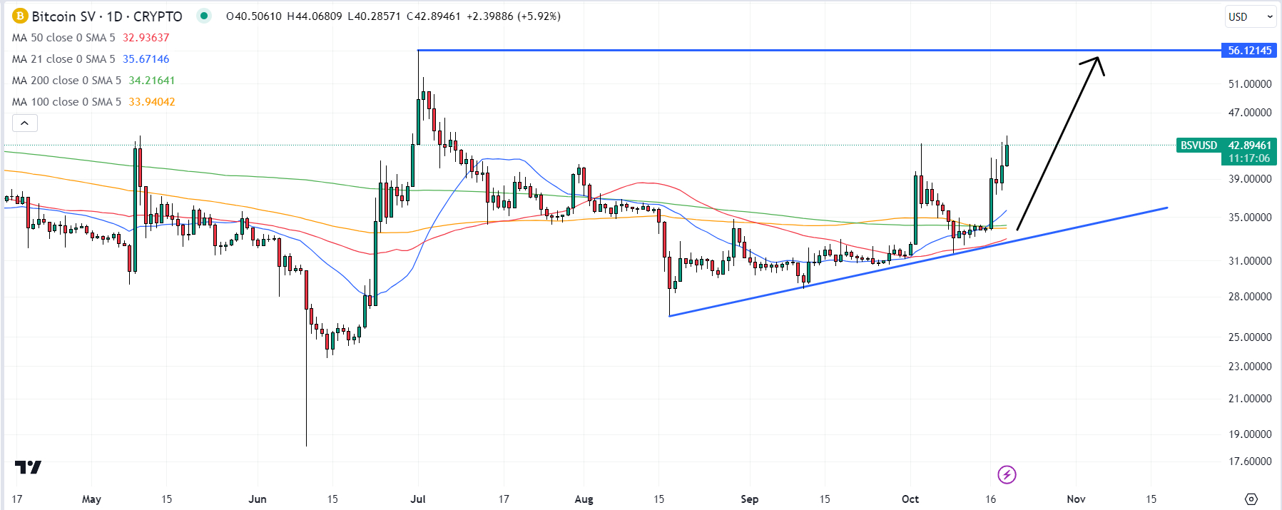 Why is Bitcoin SV Rising? BSV Price Prediction , , , 