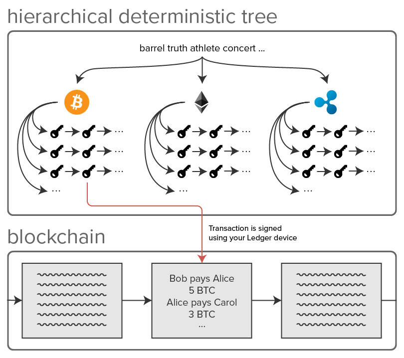 Ledger's Security Model: How Are Ledger Devices Secured?