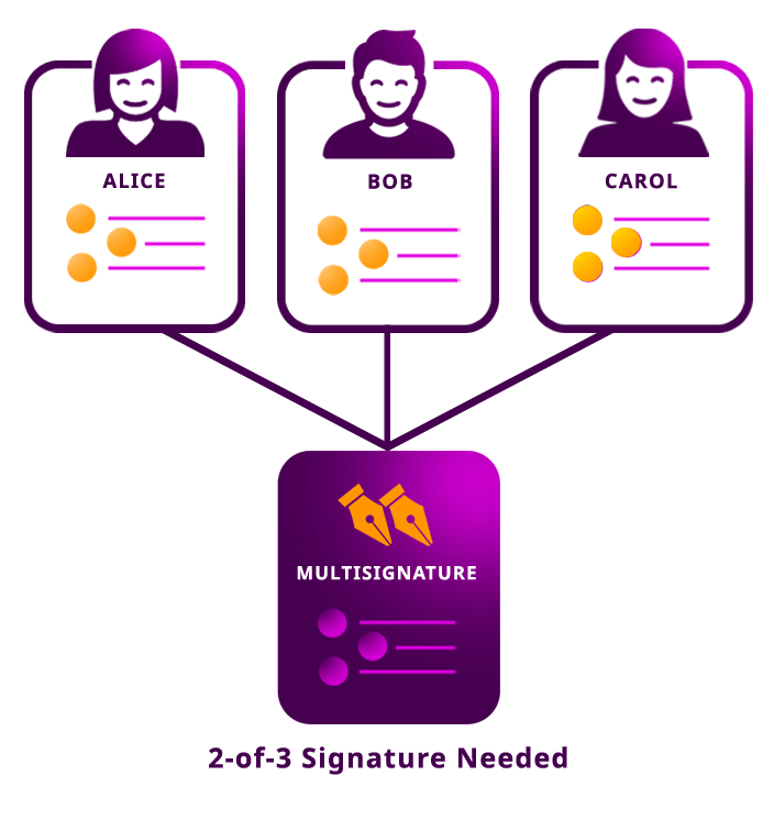 Cryptocurrency Transactions - Multi-Signature Arrangements Explained