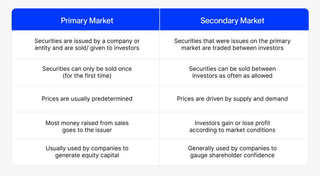 The primary & secondary market | Trading | Common stock | Achievable SIE