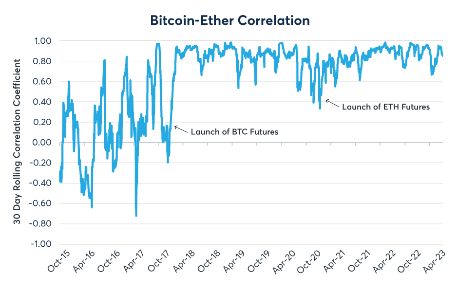 Correlation Between Ethereum and Bitcoin | bitcoinhelp.fun vs. bitcoinhelp.fun