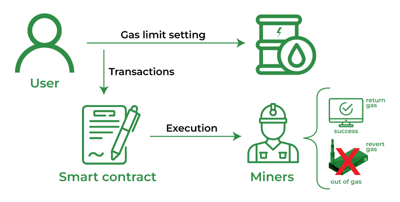 What is Ethereum Transaction Gas Limit?